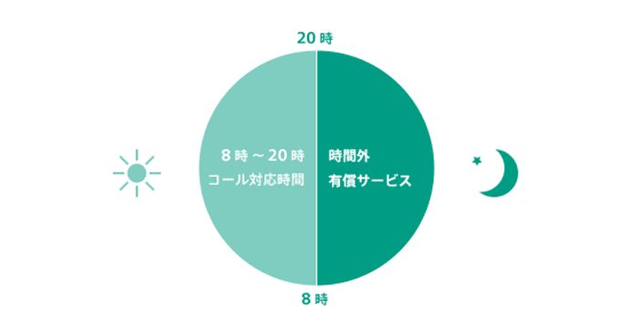 時間外サポートの図